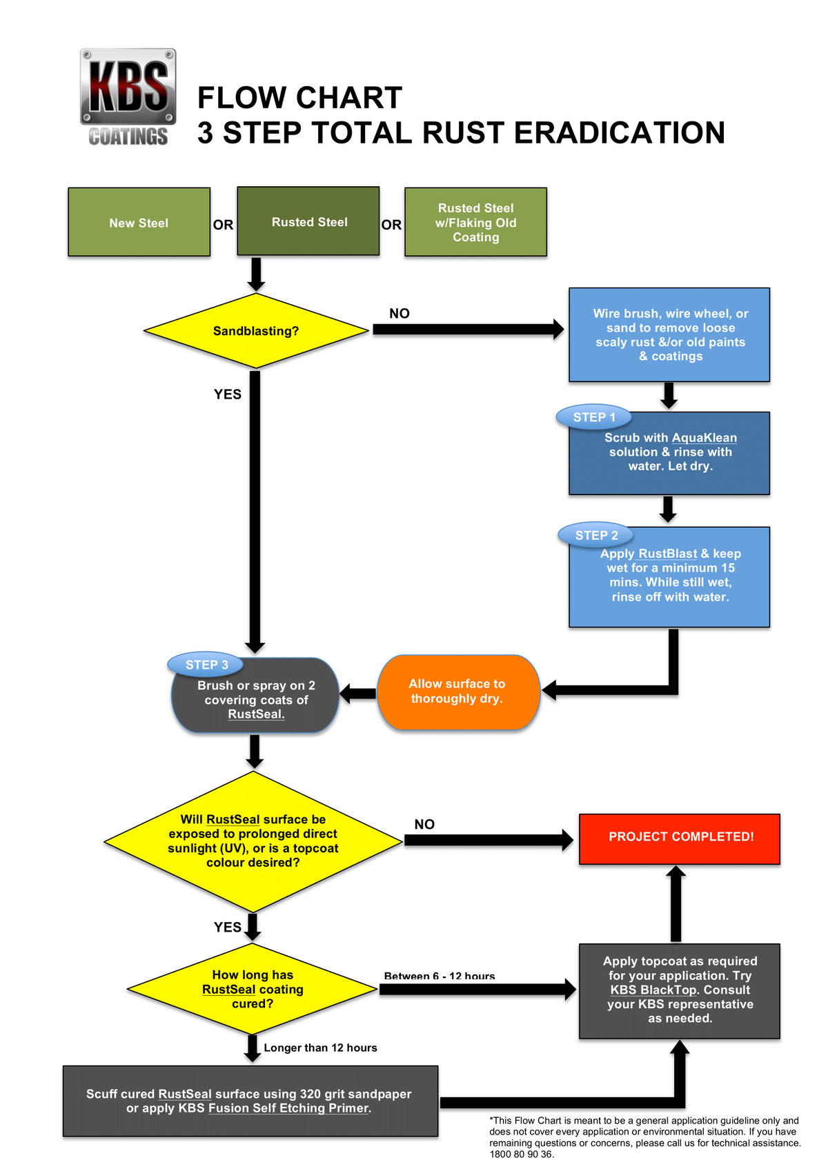 Flow Chart For Rust Chemistry KBS Chassis Coater Kit Satin Black Paint Covers 5.5m² 3 Step Rust Prev ...